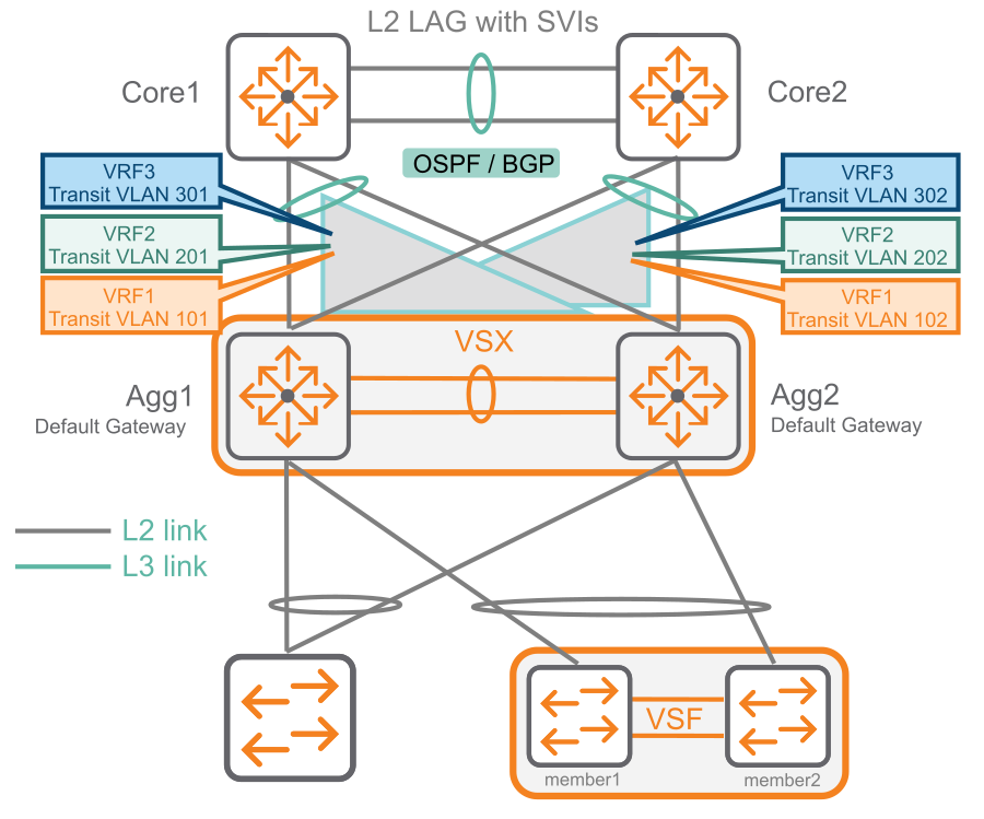 Sample network configuration for VSX LAG and Layer 3 ECMP