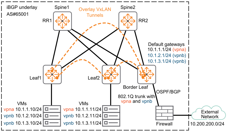 Example of Centralized EVPN gateway deployment