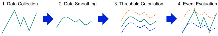 Illustration of data collection, data smoothing and threshold calculation