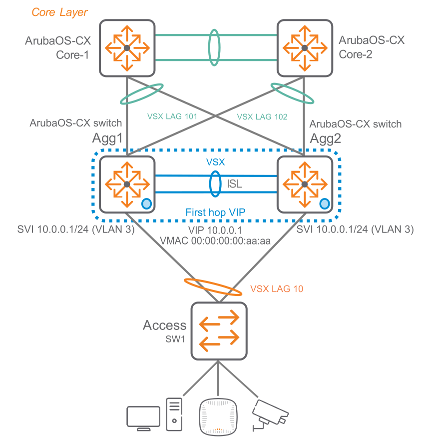 Sample virtual active gateway configuration