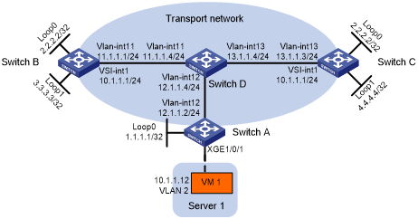 Centralized VXLAN IP gateway group configuration example
