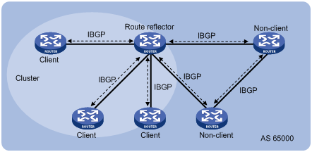 Cluster id. Роут рефлектор. BGP Route Reflector. Route Reflector маршрутизаторы. BGP роутер.
