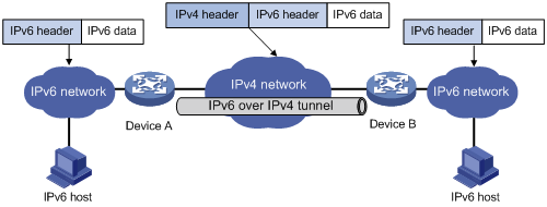 petticoat voorzien B olie IPv6 over IPv4 tunneling