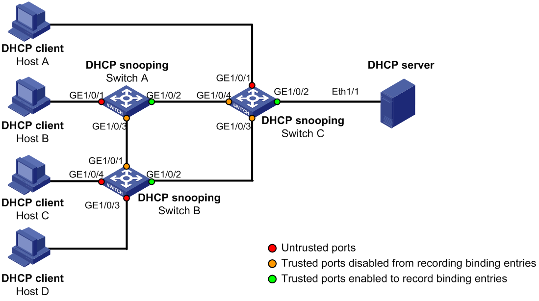 Схема работы DHCP. Схема работы DHCP сервера. DHCP: протокол динамического конфигурирования узлов. DHCP сервер 3 типа. Client port