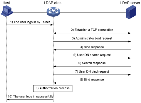 LDAP авторизация. Процесс аутентификации по LDAP. Структура каталога LDAP. LDAP примеры. User bind