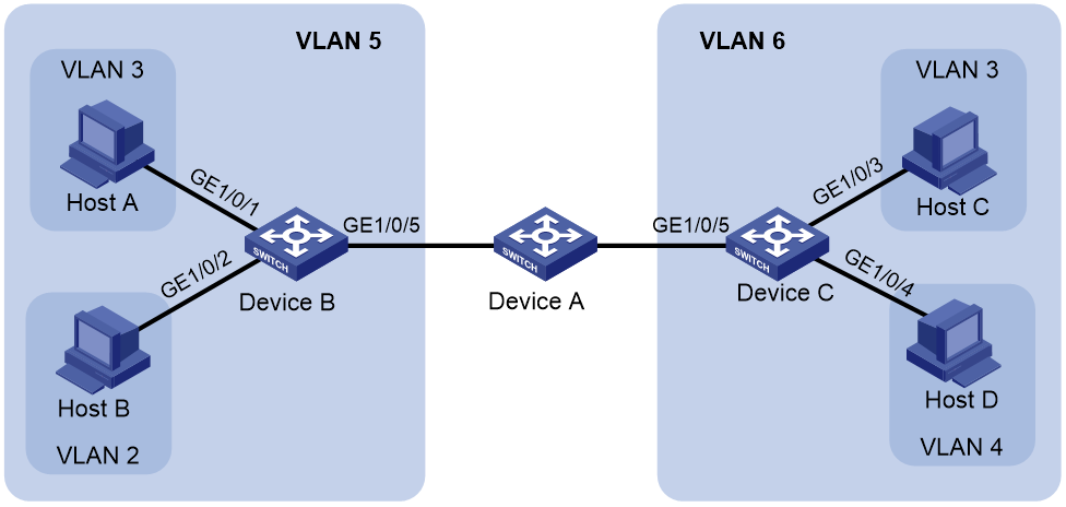 Схема VLAN. Хост схема. Логический Интерфейс VLAN. Ethernet пакет VLAN.