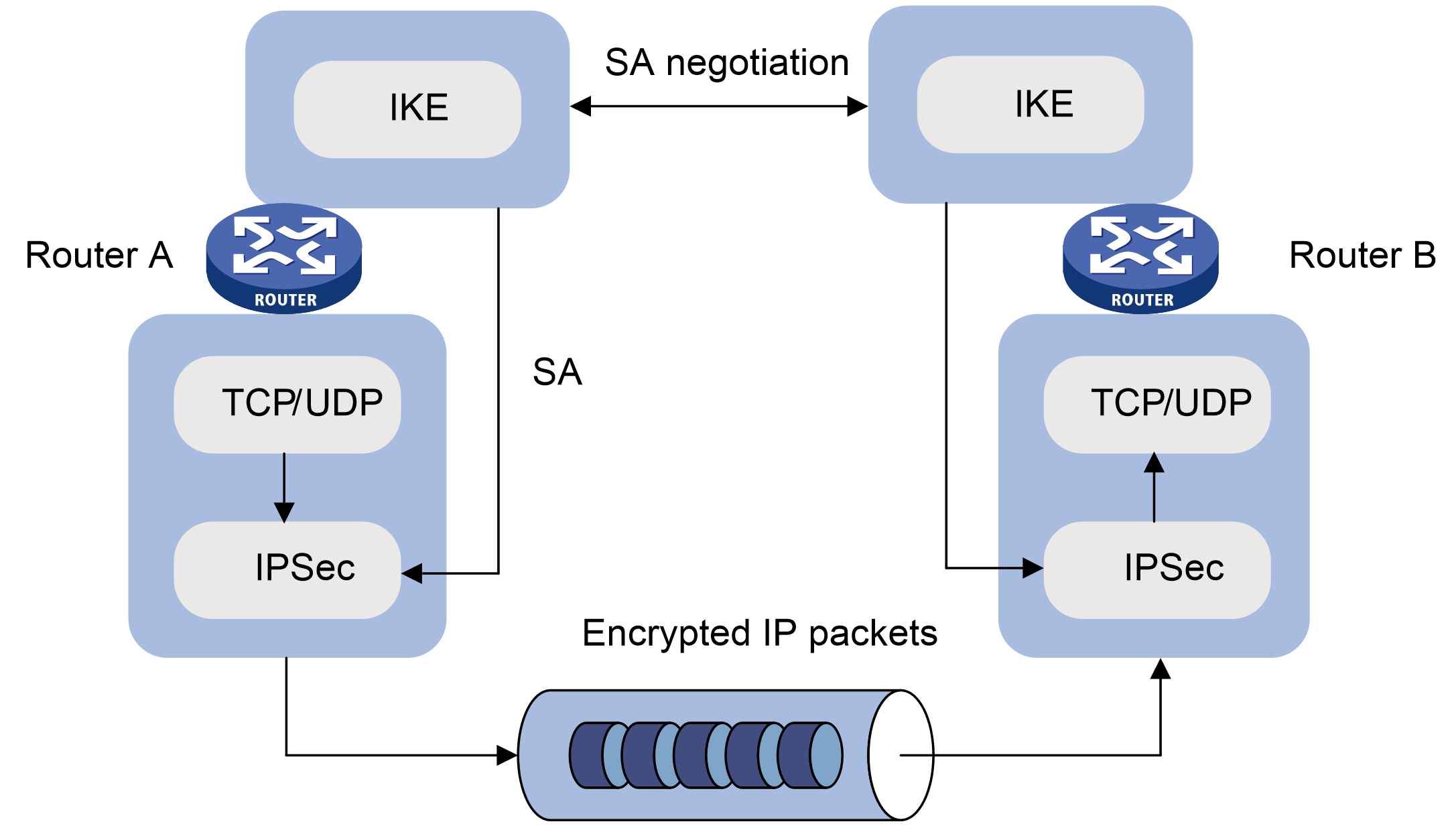 Общий ключ ipsec. Ike протокол. IPSEC пакет. IPSEC Framework компоненты. IPSEC протоколы ISAKMP, Ah, ESP.