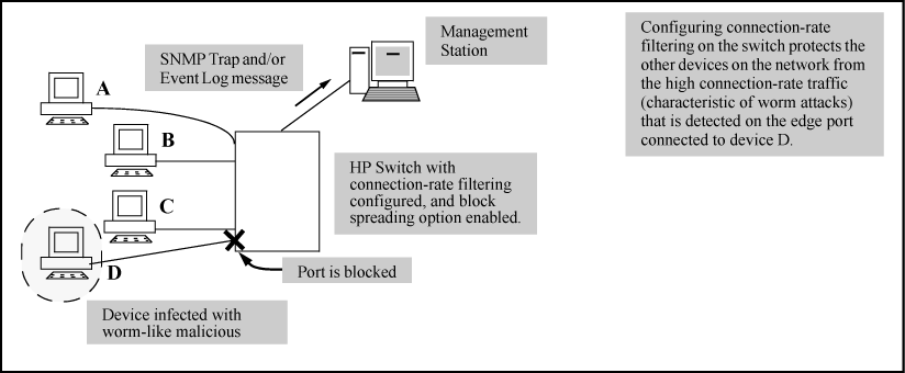 Example of protecting a network from agents using a high IP connection rate to propagate