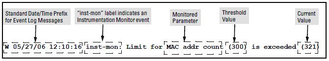 Event log message generated by instrumentation monitor