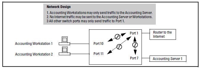 Network configuration for named source-port filters