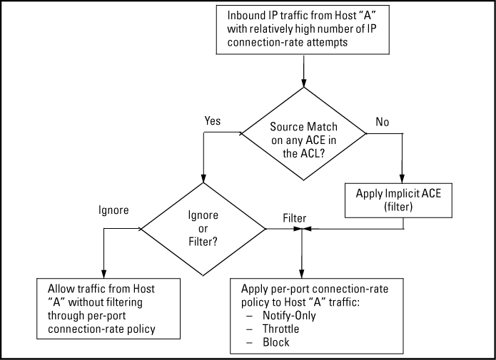 Connection-rate ACL applied to traffic received through a given port