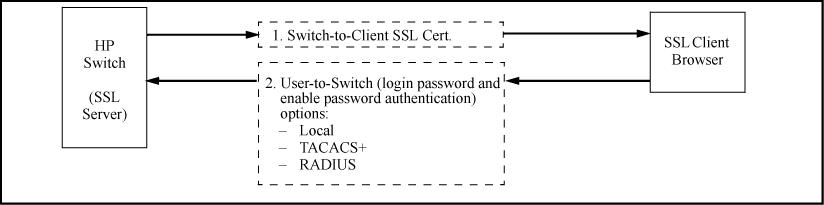 Switch/user authentication
