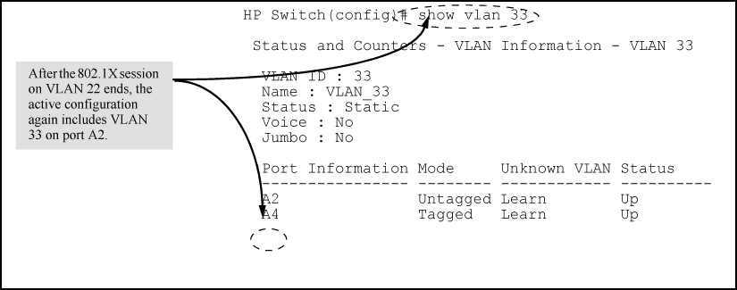 The active configuration for VLAN 33 restores port A2 after the 802.1X session ends