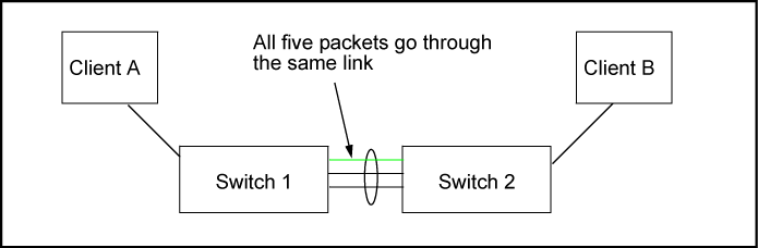Example of single path traffic through a trunk