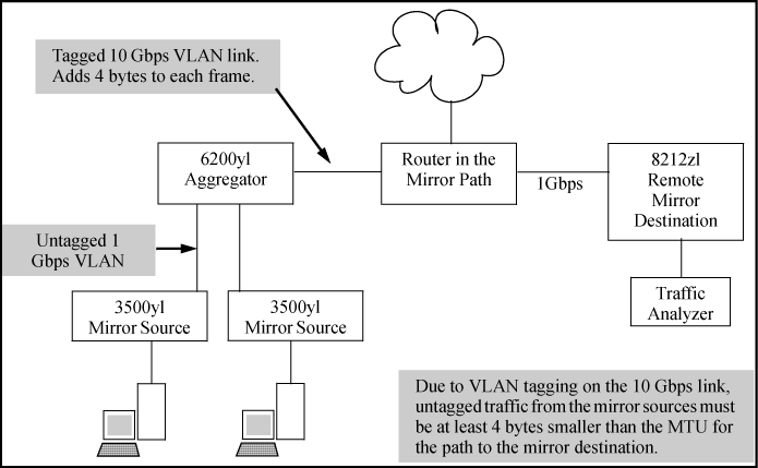 Effect of downstream VLAN tagging on the MTU for mirrored traffic