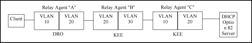 Example configured to allow only the primary relay agent to contribute an Option 82 field