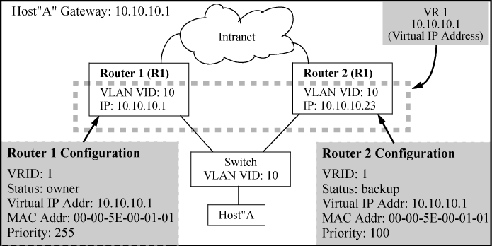 Example of a basic VRRP configuration