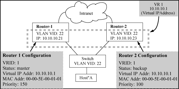 Example VRRP configuration
