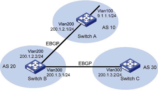 Network diagram for BGP community configuration