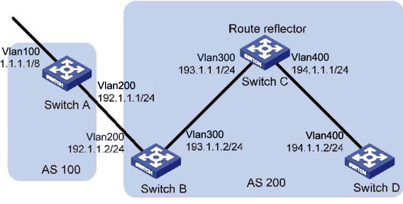 Network diagram for BGP route reflector configuration