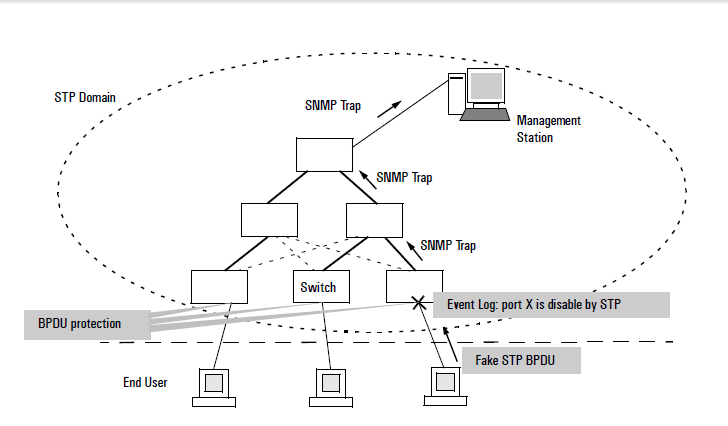 BPDU protection enabled at the network edge