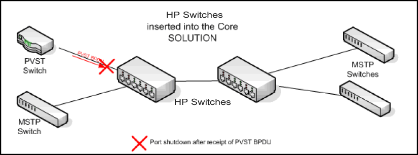 PVST switch being isolated after sending a PVST BPDU