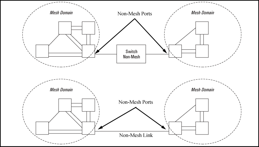 Multiple meshed domains separated by a non-mesh switch or a non-mesh link