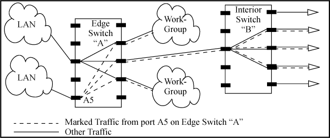 Interior switch B honors the policy established in edge switch A
