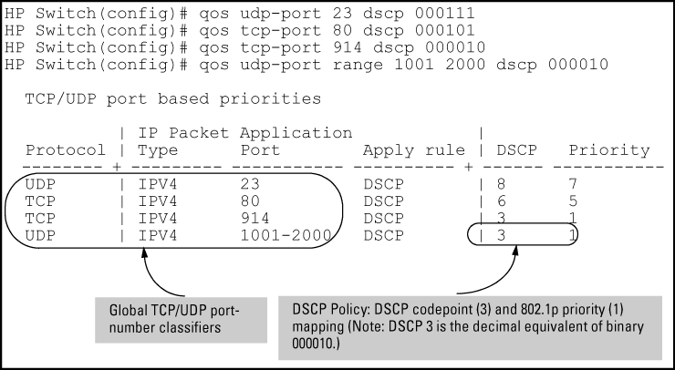 Configuring a DSCP policy for global TCP/UDP port classifiers
