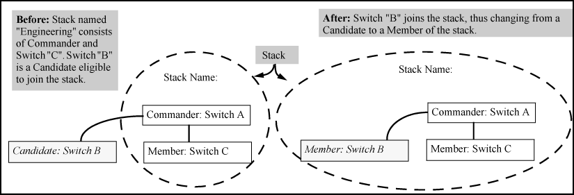 A switch moving from Candidate to Member