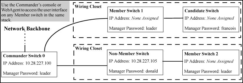 Stacking with one commander controlling access to wiring closet switches