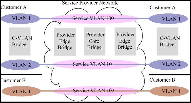 VLANs in a QinQ configuration