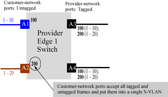 Configuration example: Edge Switch 1