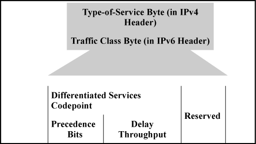 A ToS/traffic class fieldToScompared to IPv6 traffic class byteIPv6traffic class compared to IPv4 ToS field type of Service
