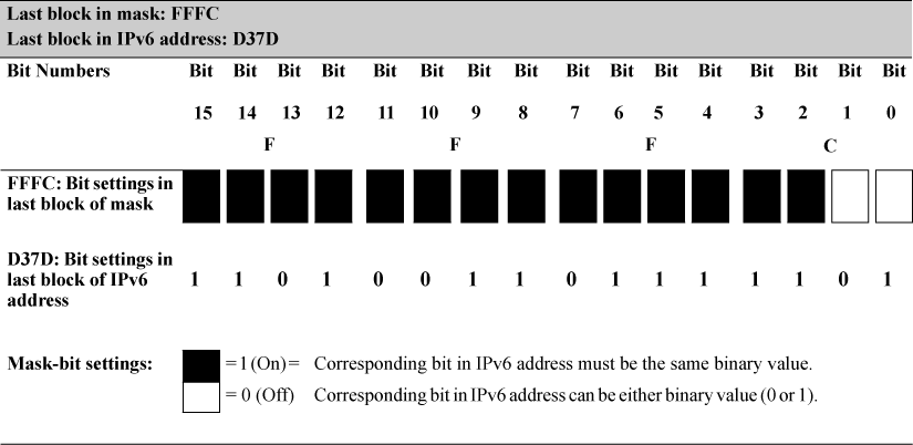 How a mask determines four authorized IPv6 manager addresses