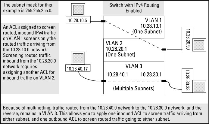 RACL filter applications on routed IPv4 traffic