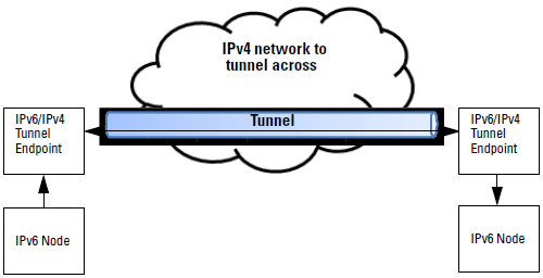 Conceptual Example of a Tunnel