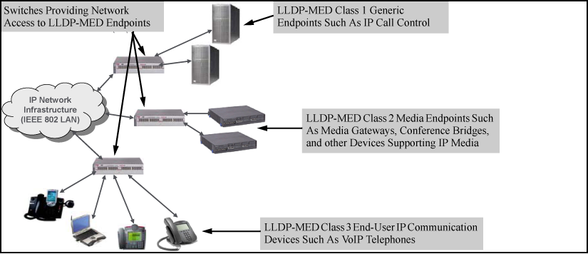 Example of LLDP-MED network elements