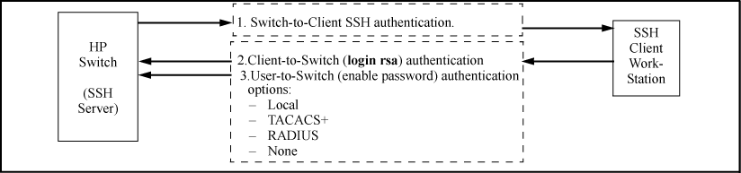 Client public-key authentication model