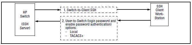 Switch/user authentication