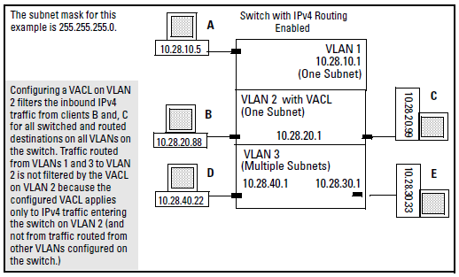 VACL filter application to IPv4 traffic entering the switch