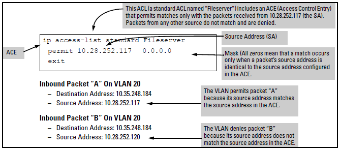 An ACL with an ACE that allows only one source address