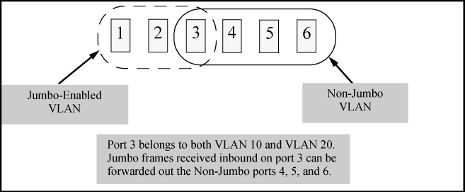 Forwarding jumbo frames through non-jumbo ports