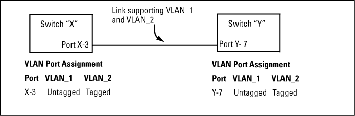 Example: of correct VLAN port assignments on a link