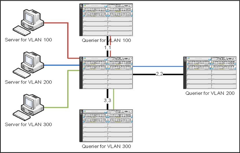 Example of unknown multicast traffic not flooding out ports connected to queriers in separate VLANs