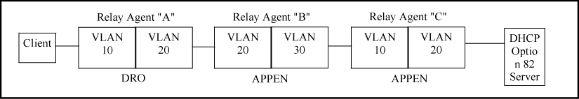 Example configured to allow multiple relay agents to contribute an Option 82 field