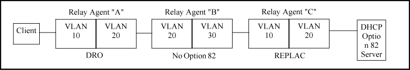 Example allowing only an upstream relay agent to contribute an Option 82 field