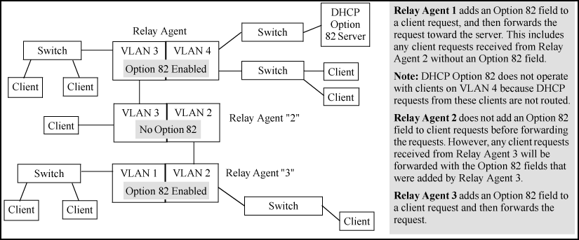 Example of DHCP Option 82 operation in a network with a non-compliant relay agent