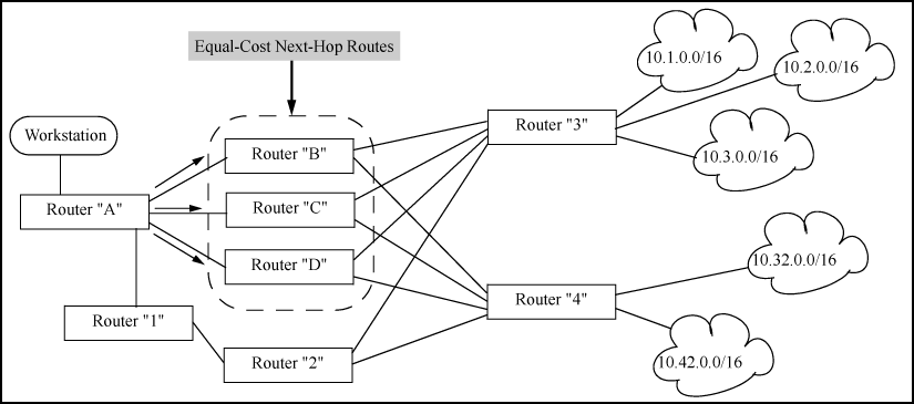 Example of load-sharing traffic to different subnets through equal-cost next-hop routers