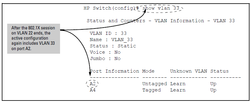 The active configuration for VLAN 33 restores port A2 after the 802.1X session ends